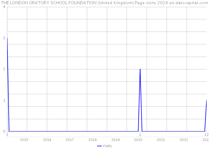 THE LONDON ORATORY SCHOOL FOUNDATION (United Kingdom) Page visits 2024 