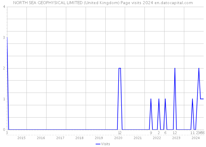 NORTH SEA GEOPHYSICAL LIMITED (United Kingdom) Page visits 2024 
