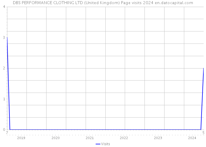 DBS PERFORMANCE CLOTHING LTD (United Kingdom) Page visits 2024 