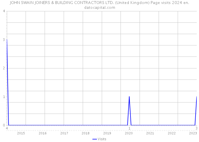 JOHN SWAIN JOINERS & BUILDING CONTRACTORS LTD. (United Kingdom) Page visits 2024 