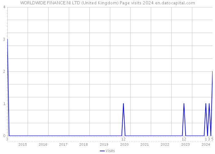 WORLDWIDE FINANCE NI LTD (United Kingdom) Page visits 2024 