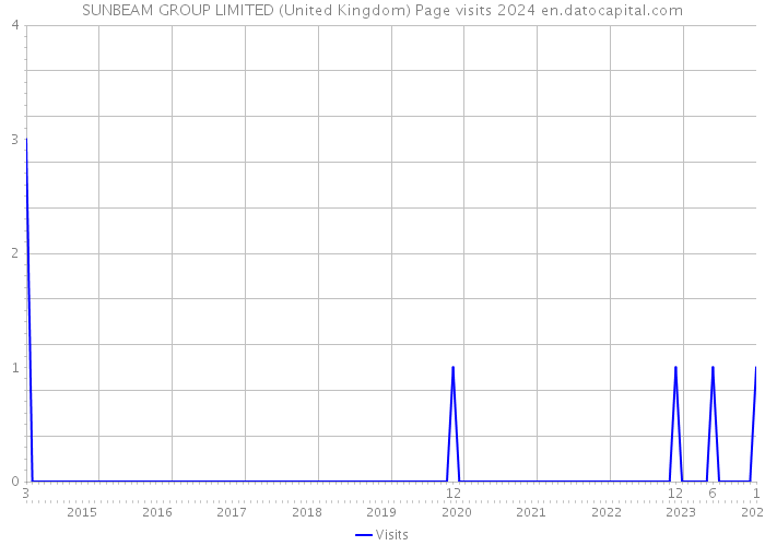 SUNBEAM GROUP LIMITED (United Kingdom) Page visits 2024 