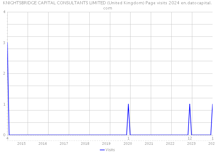 KNIGHTSBRIDGE CAPITAL CONSULTANTS LIMITED (United Kingdom) Page visits 2024 
