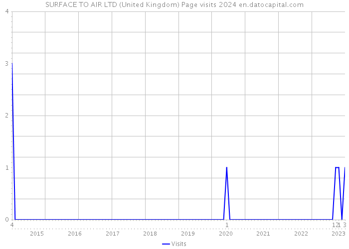 SURFACE TO AIR LTD (United Kingdom) Page visits 2024 