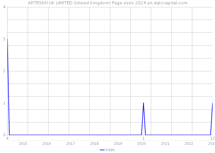 ARTESAN UK LIMITED (United Kingdom) Page visits 2024 