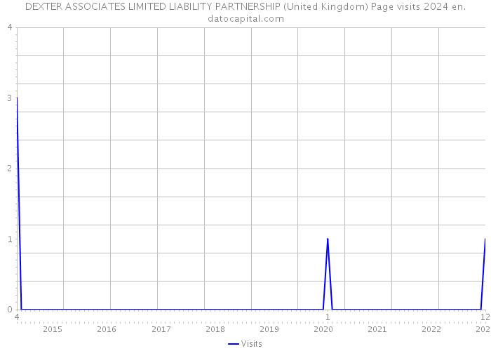 DEXTER ASSOCIATES LIMITED LIABILITY PARTNERSHIP (United Kingdom) Page visits 2024 