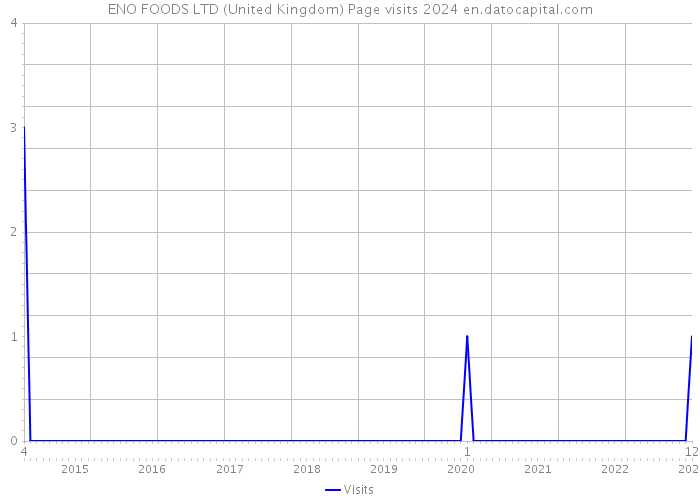 ENO FOODS LTD (United Kingdom) Page visits 2024 