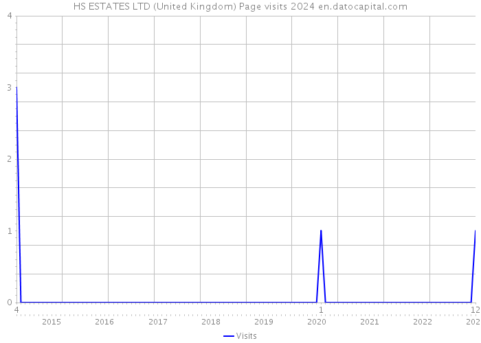 HS ESTATES LTD (United Kingdom) Page visits 2024 