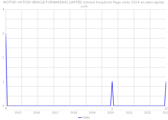 MOTOR-VATION VEHICLE FORWARDING LIMITED (United Kingdom) Page visits 2024 
