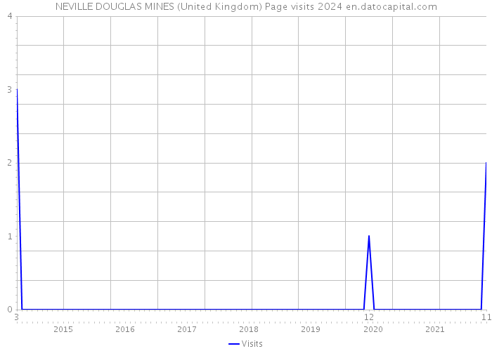 NEVILLE DOUGLAS MINES (United Kingdom) Page visits 2024 