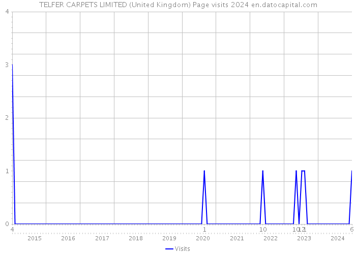 TELFER CARPETS LIMITED (United Kingdom) Page visits 2024 