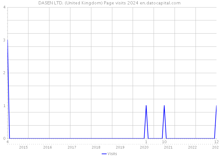 DASEN LTD. (United Kingdom) Page visits 2024 