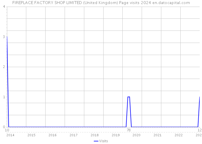 FIREPLACE FACTORY SHOP LIMITED (United Kingdom) Page visits 2024 
