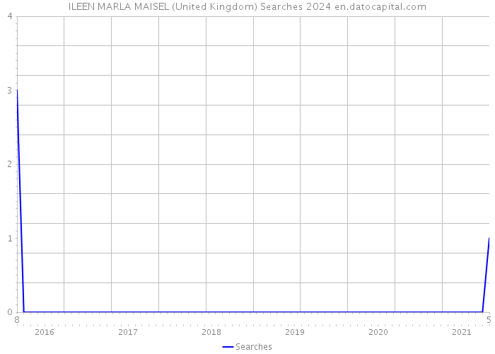 ILEEN MARLA MAISEL (United Kingdom) Searches 2024 
