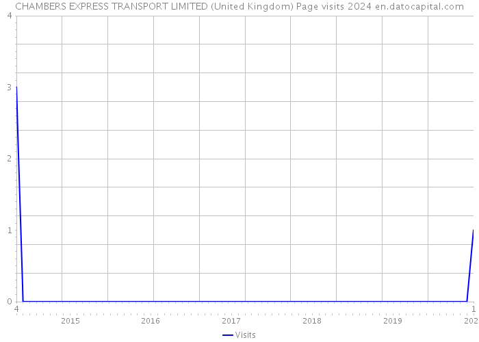 CHAMBERS EXPRESS TRANSPORT LIMITED (United Kingdom) Page visits 2024 