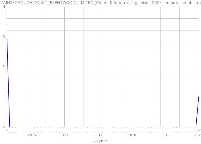 GAINSBOROUGH COURT (BRENTWOOD) LIMITED (United Kingdom) Page visits 2024 