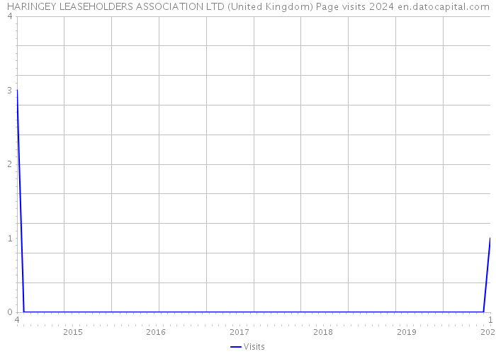 HARINGEY LEASEHOLDERS ASSOCIATION LTD (United Kingdom) Page visits 2024 