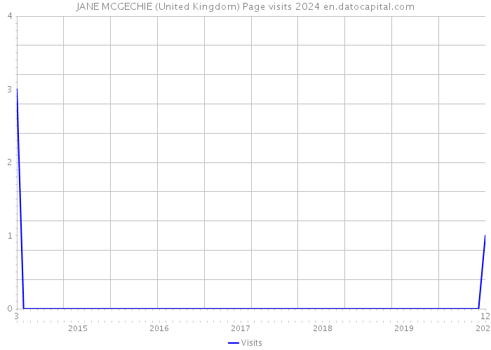 JANE MCGECHIE (United Kingdom) Page visits 2024 