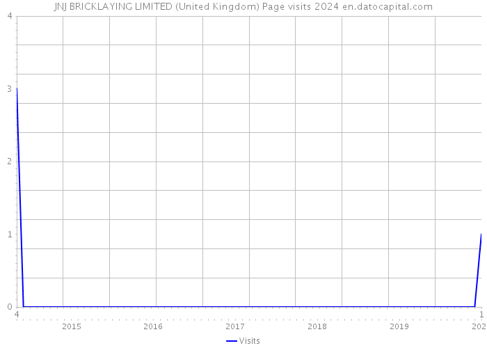 JNJ BRICKLAYING LIMITED (United Kingdom) Page visits 2024 
