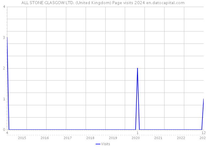 ALL STONE GLASGOW LTD. (United Kingdom) Page visits 2024 
