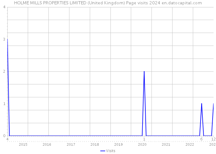 HOLME MILLS PROPERTIES LIMITED (United Kingdom) Page visits 2024 