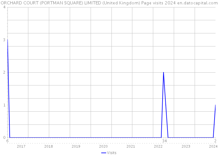 ORCHARD COURT (PORTMAN SQUARE) LIMITED (United Kingdom) Page visits 2024 