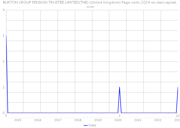 BURTON GROUP PENSION TRUSTEE LIMITED(THE) (United Kingdom) Page visits 2024 