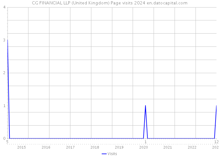 CG FINANCIAL LLP (United Kingdom) Page visits 2024 
