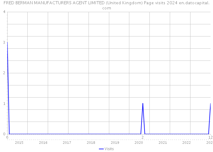 FRED BERMAN MANUFACTURERS AGENT LIMITED (United Kingdom) Page visits 2024 