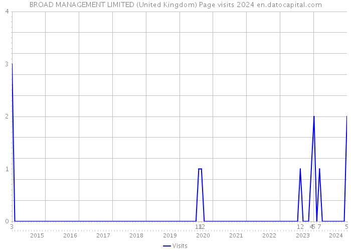 BROAD MANAGEMENT LIMITED (United Kingdom) Page visits 2024 