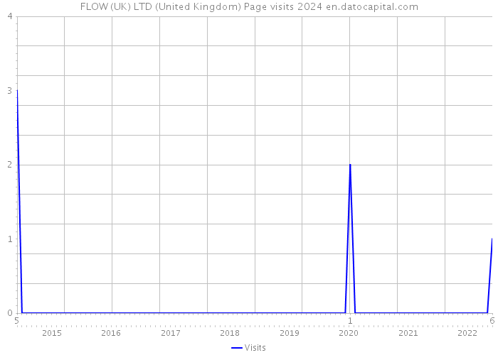FLOW (UK) LTD (United Kingdom) Page visits 2024 