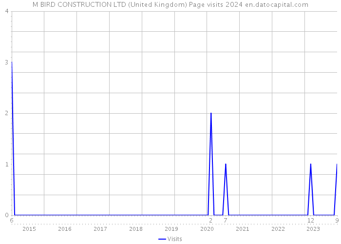 M BIRD CONSTRUCTION LTD (United Kingdom) Page visits 2024 