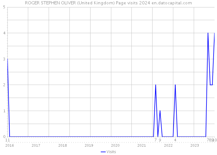 ROGER STEPHEN OLIVER (United Kingdom) Page visits 2024 