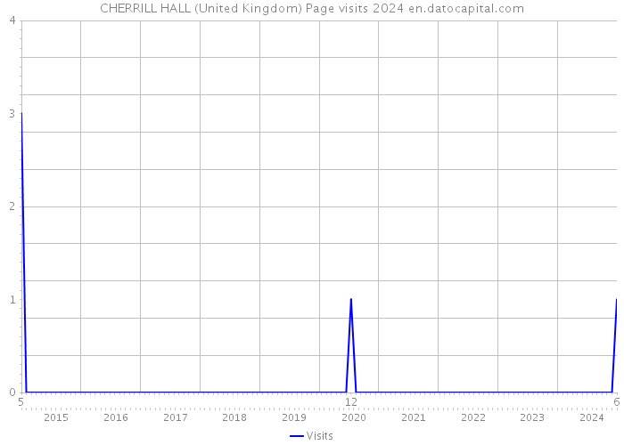CHERRILL HALL (United Kingdom) Page visits 2024 