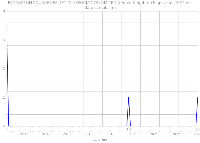 BRYANSTON SQUARE RESIDENTS ASSOCIATION LIMITED (United Kingdom) Page visits 2024 