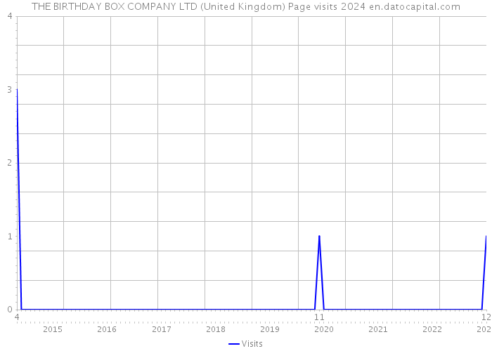 THE BIRTHDAY BOX COMPANY LTD (United Kingdom) Page visits 2024 