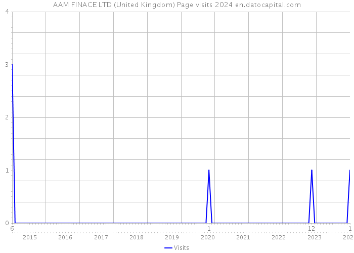 AAM FINACE LTD (United Kingdom) Page visits 2024 