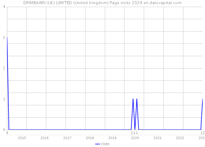 DRIMBAWN (UK) LIMITED (United Kingdom) Page visits 2024 