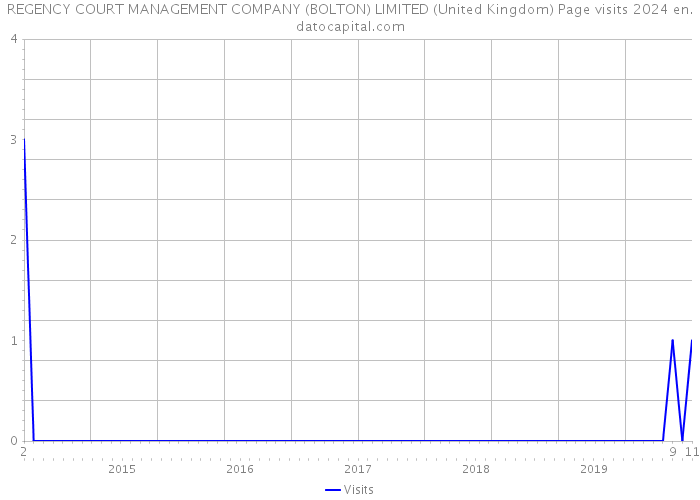 REGENCY COURT MANAGEMENT COMPANY (BOLTON) LIMITED (United Kingdom) Page visits 2024 