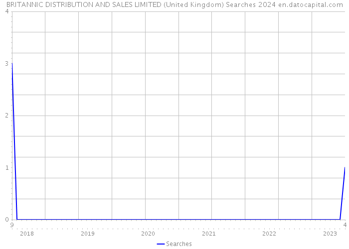BRITANNIC DISTRIBUTION AND SALES LIMITED (United Kingdom) Searches 2024 