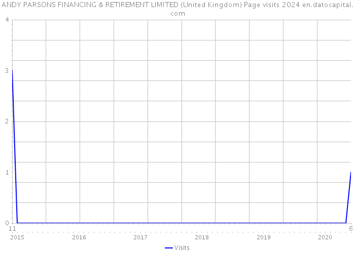 ANDY PARSONS FINANCING & RETIREMENT LIMITED (United Kingdom) Page visits 2024 