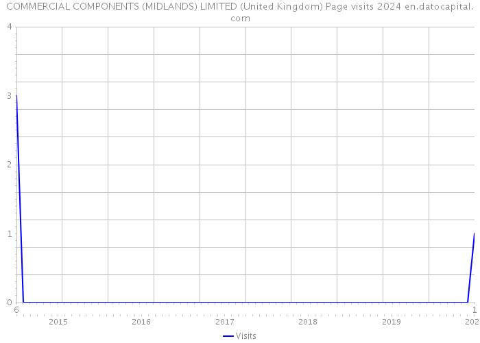 COMMERCIAL COMPONENTS (MIDLANDS) LIMITED (United Kingdom) Page visits 2024 