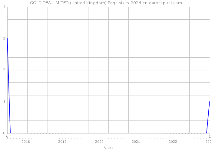 GOLDIDEA LIMITED (United Kingdom) Page visits 2024 