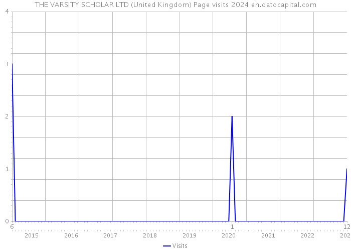 THE VARSITY SCHOLAR LTD (United Kingdom) Page visits 2024 