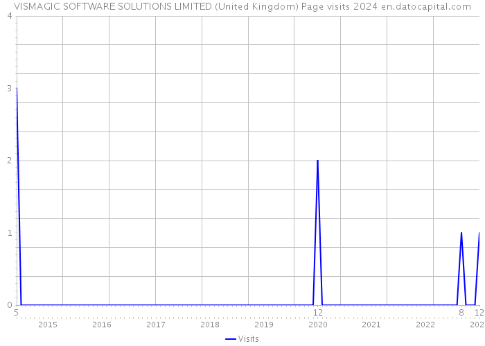 VISMAGIC SOFTWARE SOLUTIONS LIMITED (United Kingdom) Page visits 2024 