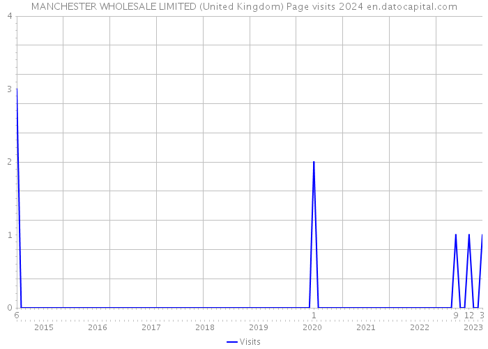 MANCHESTER WHOLESALE LIMITED (United Kingdom) Page visits 2024 