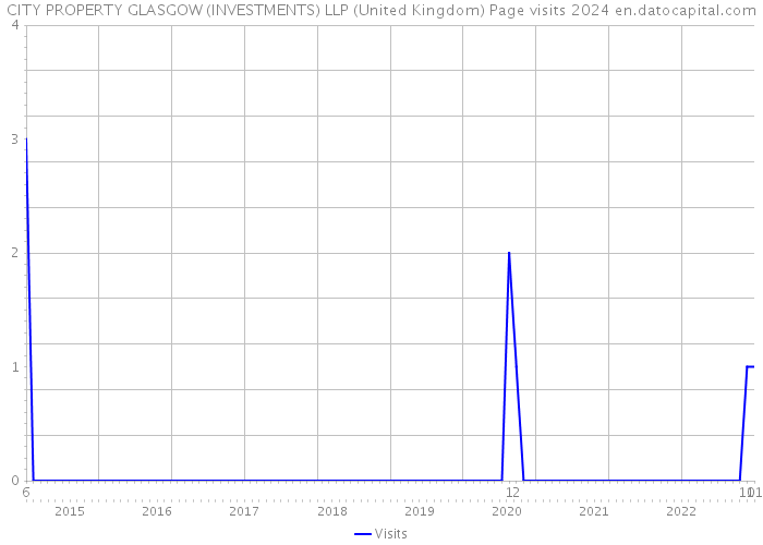 CITY PROPERTY GLASGOW (INVESTMENTS) LLP (United Kingdom) Page visits 2024 