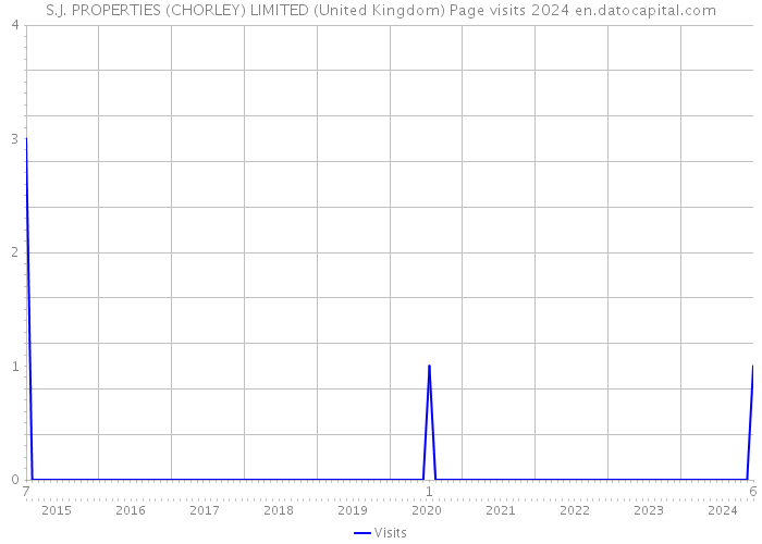 S.J. PROPERTIES (CHORLEY) LIMITED (United Kingdom) Page visits 2024 