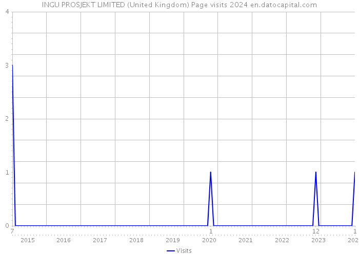INGU PROSJEKT LIMITED (United Kingdom) Page visits 2024 