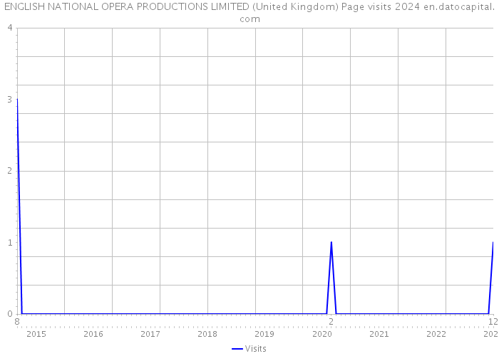 ENGLISH NATIONAL OPERA PRODUCTIONS LIMITED (United Kingdom) Page visits 2024 